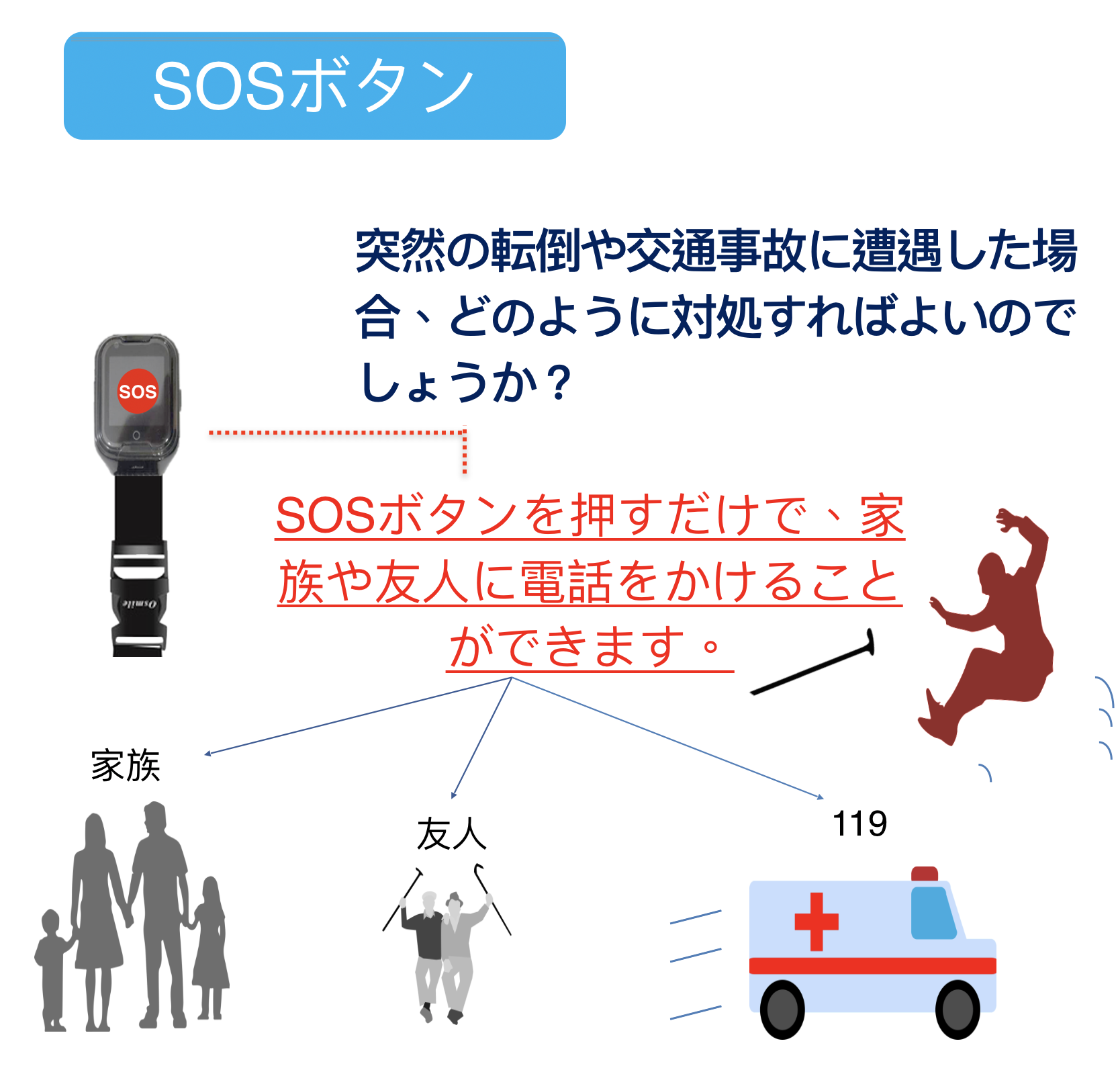 手到病自除 OsmileGPSトラッカー
